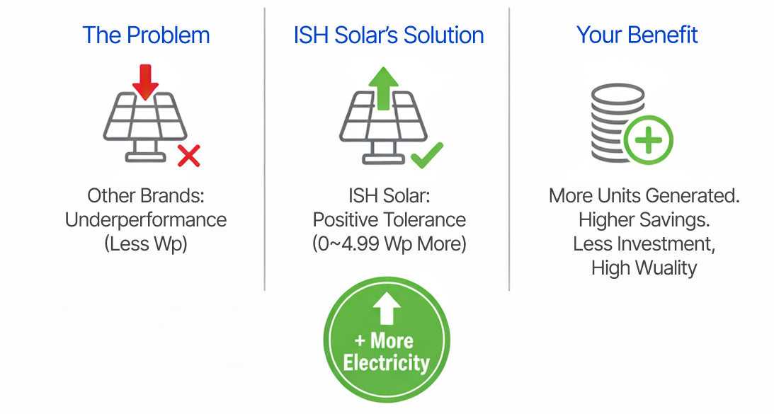 0% negative power tolerance