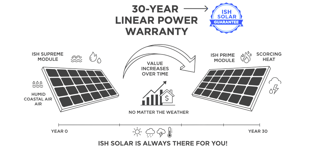 30-year linear power warranty