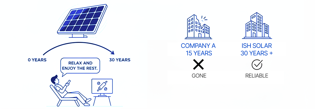 30-year power warranty