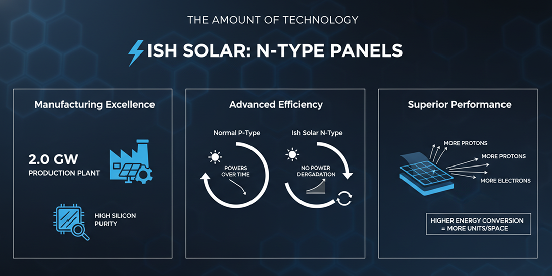 The amount of technology